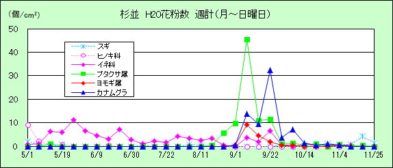 平成20年夏から秋の花粉：杉並の花粉飛散状況