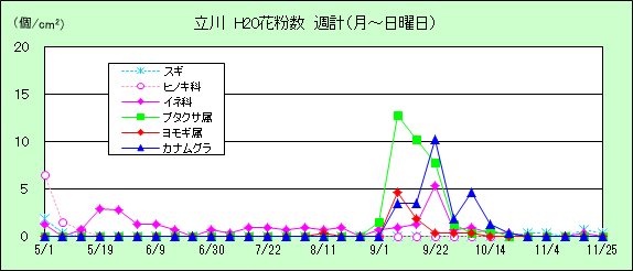 平成20年夏から秋の花粉：立川の花粉飛散状況