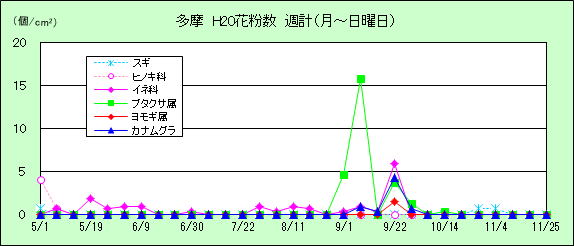平成20年夏から秋の花粉：多摩の花粉飛散状況