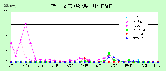 平成21年夏から秋の花粉：府中の花粉飛散状況