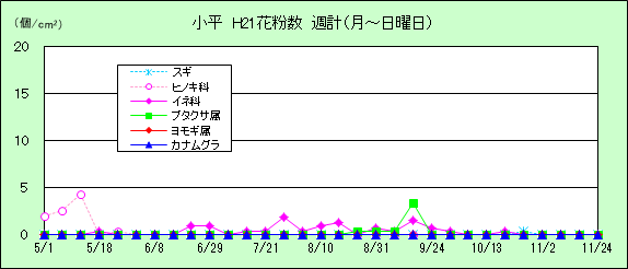 平成21年夏から秋の花粉：小平の花粉飛散状況