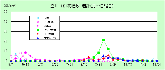 平成21年夏から秋の花粉：立川の花粉飛散状況