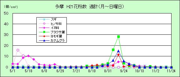 平成21年夏から秋の花粉：多摩の花粉飛散状況