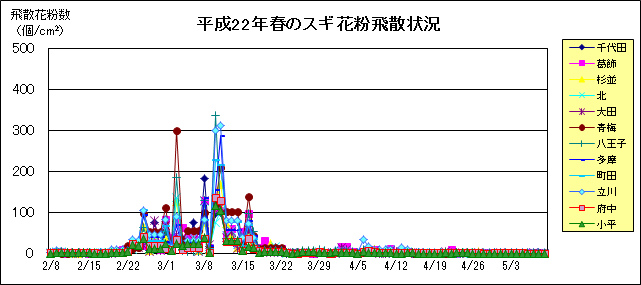 地点毎の花粉飛散状況