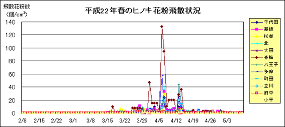 地点毎の花粉飛散状況