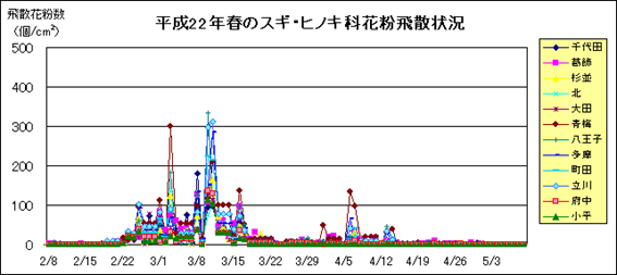 地点毎の花粉飛散状況