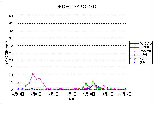 平成22年夏から秋の花粉：千代田の花粉飛散状況