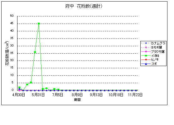 平成22年夏から秋の花粉：府中の花粉飛散状況