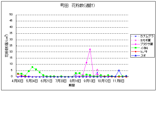 平成22年夏から秋の花粉：町田の花粉飛散状況