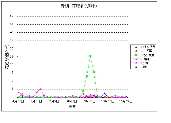 平成22年夏から秋の花粉：青梅の花粉飛散状況