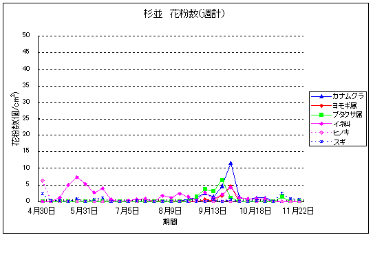 平成22年夏から秋の花粉：杉並の花粉飛散状況