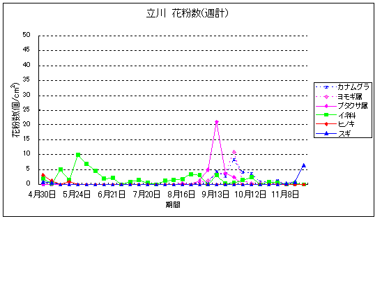 平成22年夏から秋の花粉：立川の花粉飛散状況