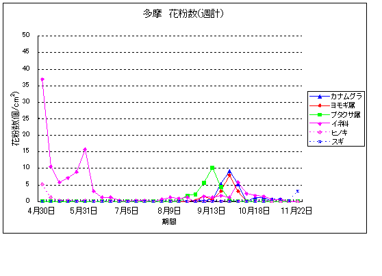 平成22年夏から秋の花粉：多摩の花粉飛散状況