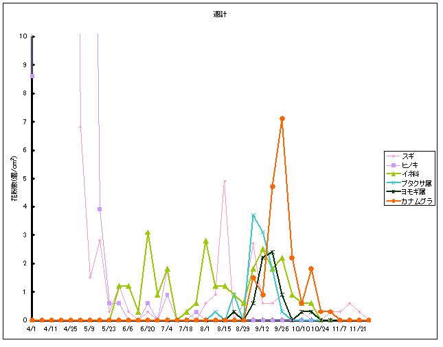 平成23年夏から秋の花粉：千代田の花粉飛散状況