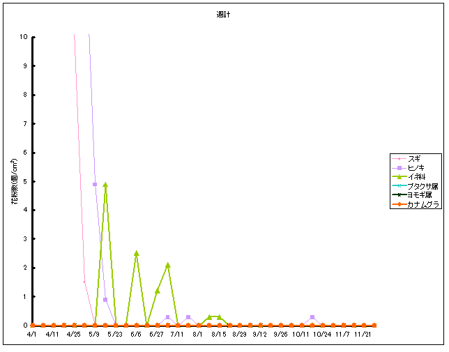 平成23年夏から秋の花粉：府中の花粉飛散状況