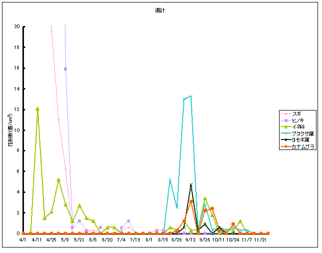 平成23年夏から秋の花粉：八王子の花粉飛散状況