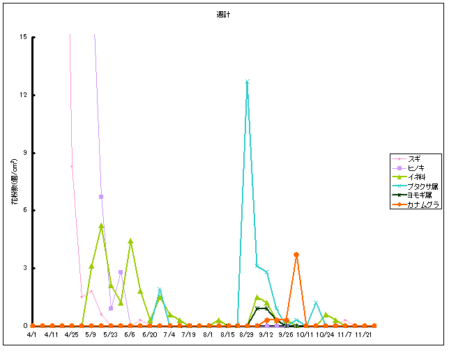 平成23年夏から秋の花粉：小平の花粉飛散状況