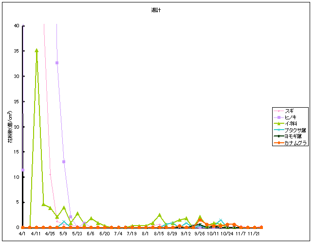 平成23年夏から秋の花粉：町田の花粉飛散状況