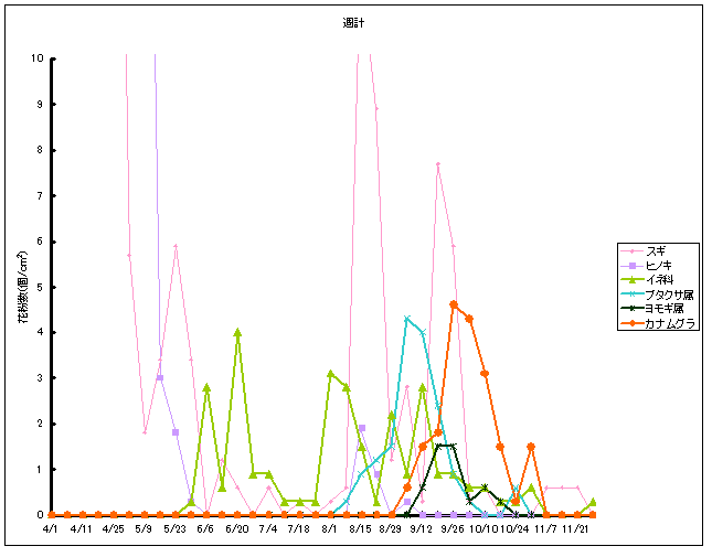平成23年夏から秋の花粉：杉並の花粉飛散状況