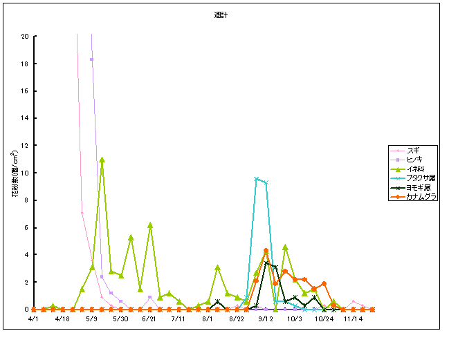平成23年夏から秋の花粉：立川の花粉飛散状況
