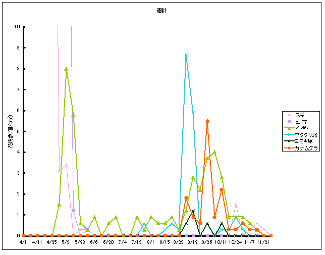 平成23年夏から秋の花粉：多摩の花粉飛散状況