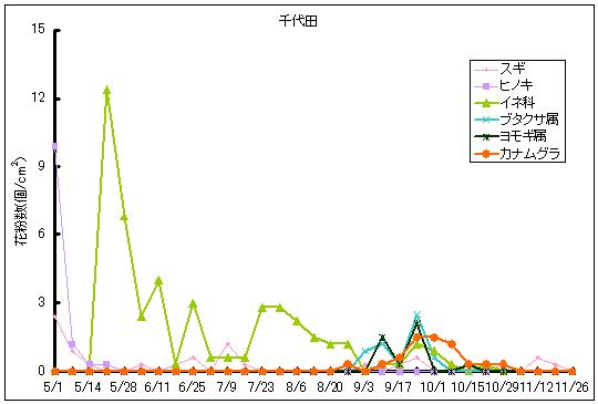 平成24年夏から秋の花粉：千代田の花粉飛散状況