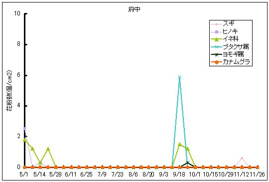 平成24年夏から秋の花粉：府中の花粉飛散状況