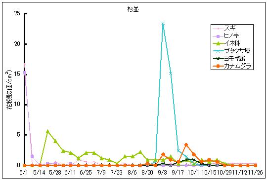 平成24年夏から秋の花粉：杉並の花粉飛散状況