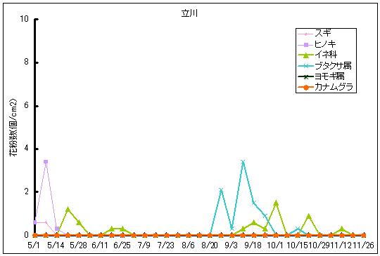 平成24年夏から秋の花粉：立川の花粉飛散状況