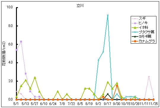 平成25年夏から秋の花粉：立川の花粉飛散状況