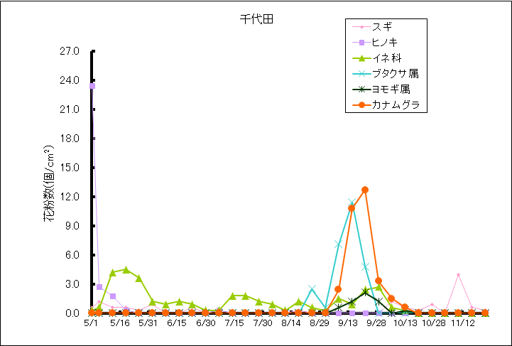 平成26年夏から秋の花粉：千代田の花粉飛散状況