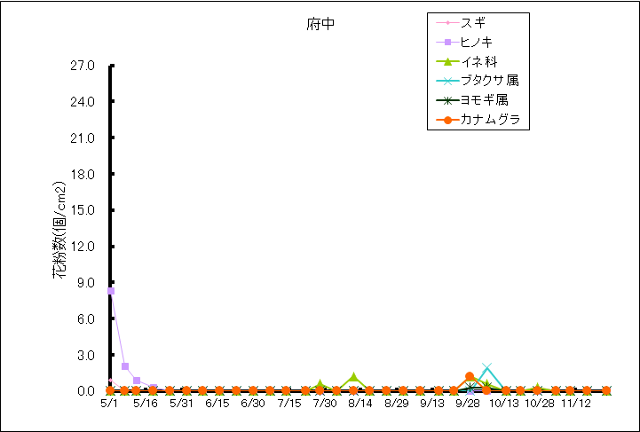 平成26年夏から秋の花粉：府中の花粉飛散状況