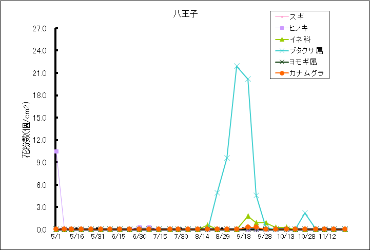 平成26年夏から秋の花粉：八王子の花粉飛散状況