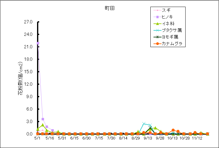 平成26年夏から秋の花粉：町田の花粉飛散状況