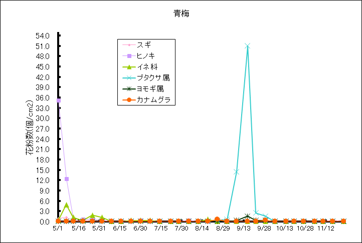 平成26年夏から秋の花粉：青梅の花粉飛散状況