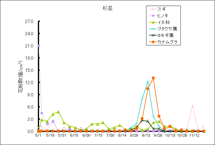 平成26年夏から秋の花粉：杉並の花粉飛散状況