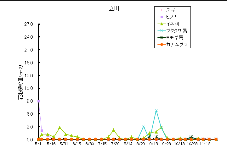 平成26年夏から秋の花粉：立川の花粉飛散状況