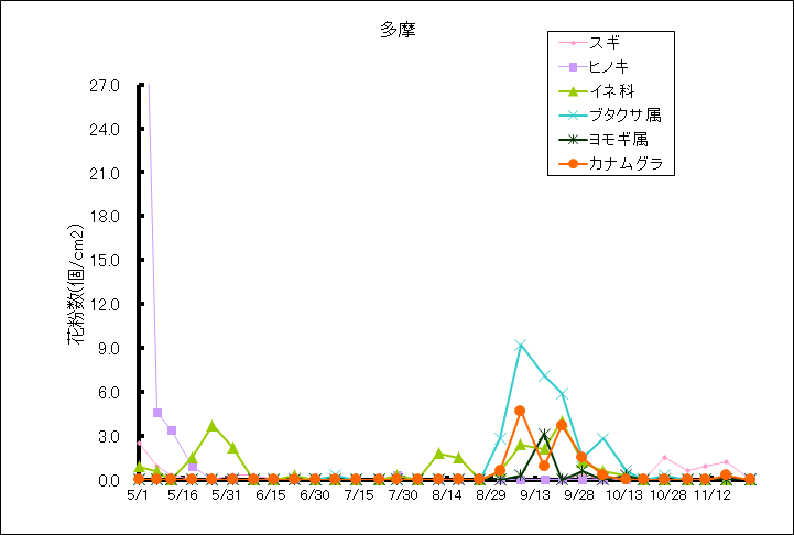 平成26年夏から秋の花粉：多摩の花粉飛散状況