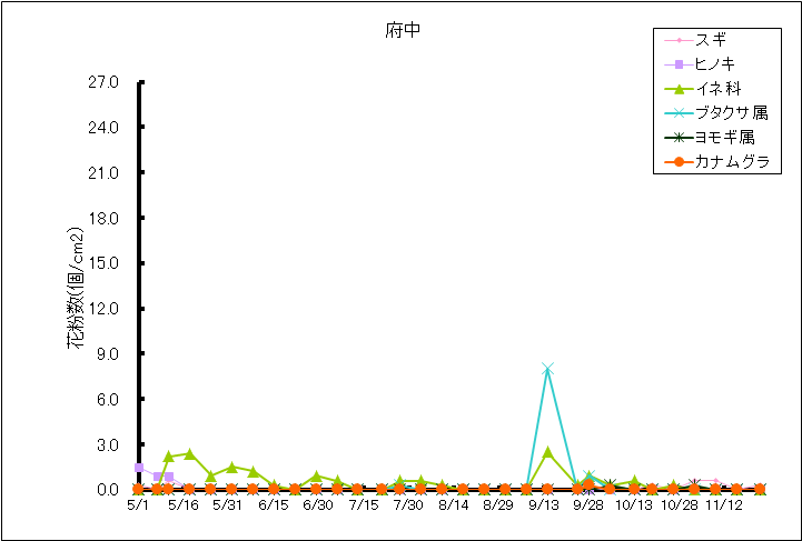 平成27年夏から秋の花粉：府中の花粉飛散状況