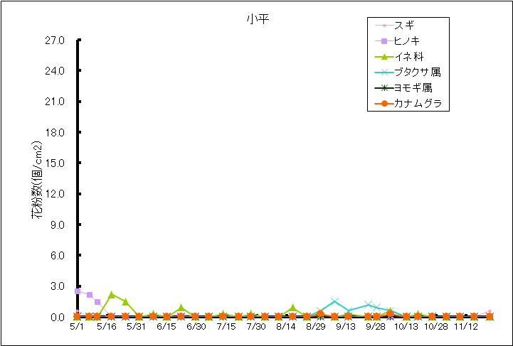 平成27年夏から秋の花粉：小平の花粉飛散状況