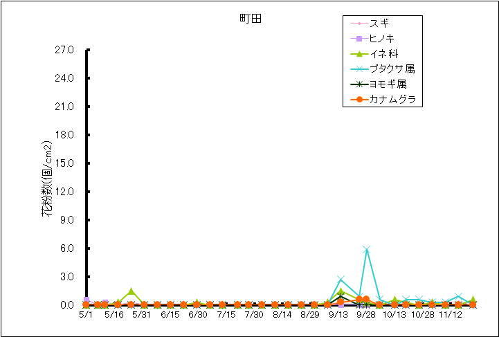 平成27年夏から秋の花粉：町田の花粉飛散状況