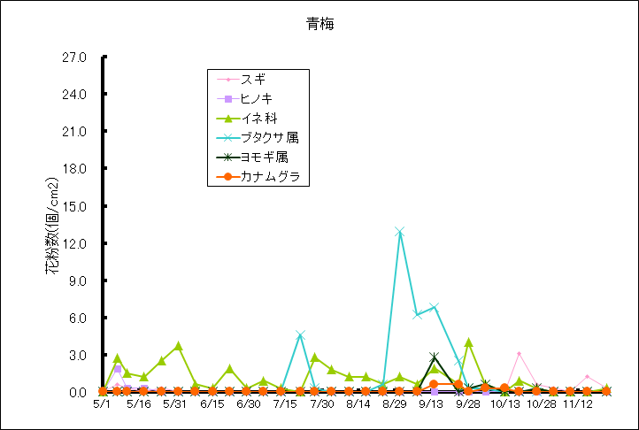 平成27年夏から秋の花粉：青梅の花粉飛散状況