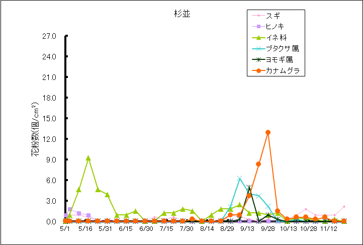 平成27年夏から秋の花粉：杉並の花粉飛散状況
