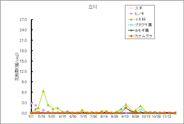 平成27年夏から秋の花粉：立川の花粉飛散状況