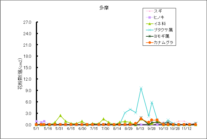 平成27年夏から秋の花粉：多摩の花粉飛散状況