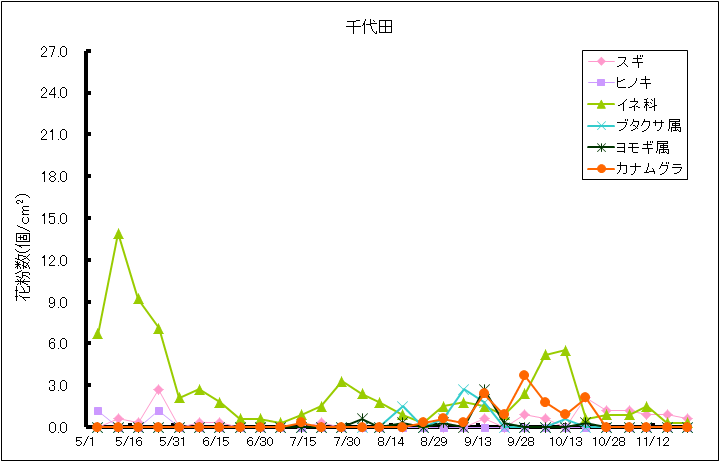 平成28年夏から秋の花粉：千代田の花粉飛散状況