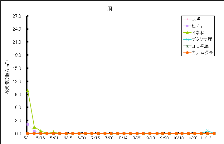 平成28年夏から秋の花粉：府中の花粉飛散状況