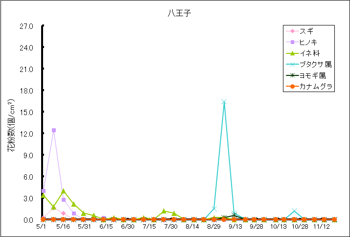 平成28年夏から秋の花粉：八王子の花粉飛散状況