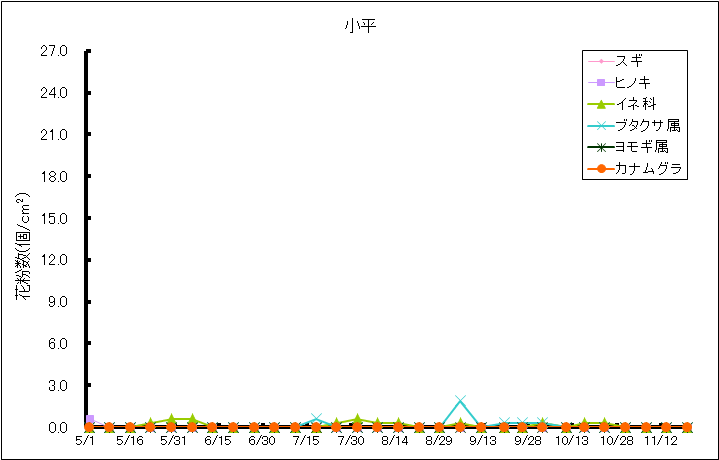 平成28年夏から秋の花粉：小平の花粉飛散状況