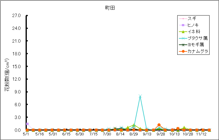 平成28年夏から秋の花粉：町田の花粉飛散状況